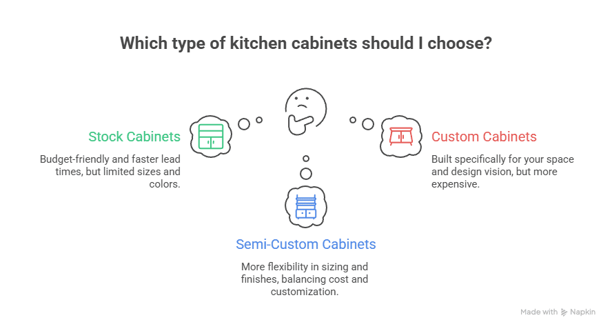 Stock, Semi-Custom, and Custom Cabinets Explained