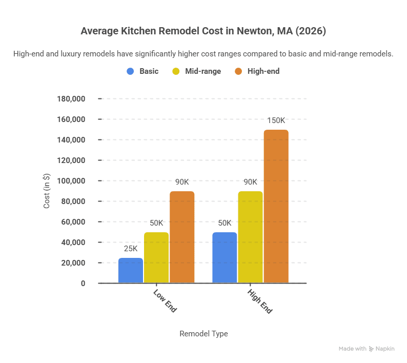 Average Kitchen Remodel Cost in Newton, MA (2026 Update)