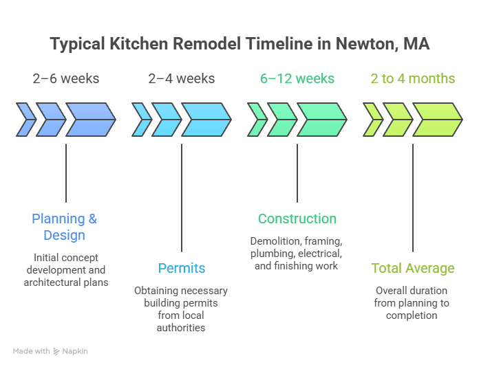 How Long Does a Kitchen Remodel Take in Newton, MA?