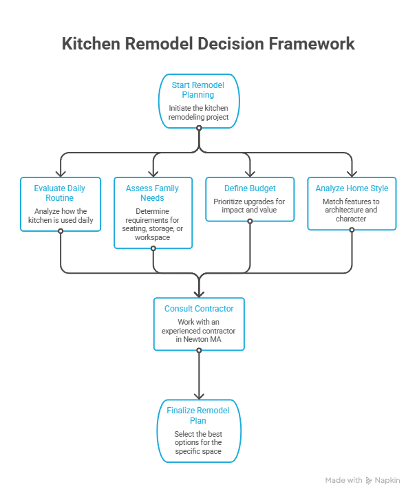 How to Choose the Right Kitchen Remodel Ideas for Your Home